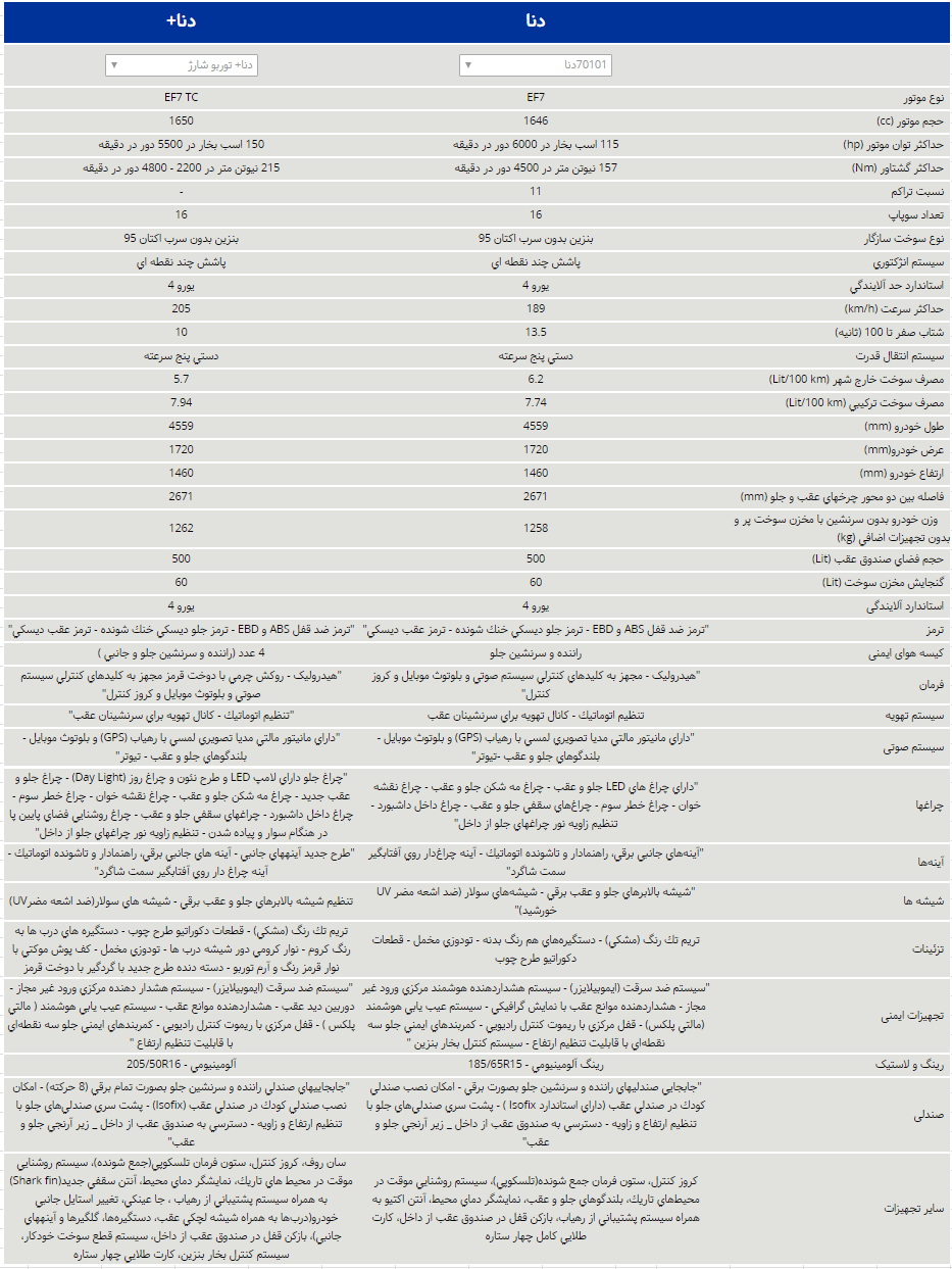 تفاوت دنا با دنا پلاس توربو